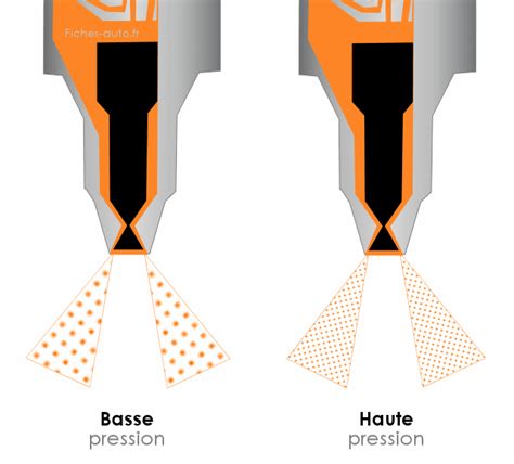 Les Pressions D Injection Maximales Selon Les Moteurs Injection