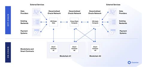 Combining Multiple Chainlink Oracle Services To Build Advanced Smart Contracts Chainlink Blog