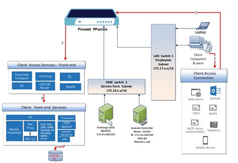 Exchange Client Access Part I Services Structure Network Pioneers