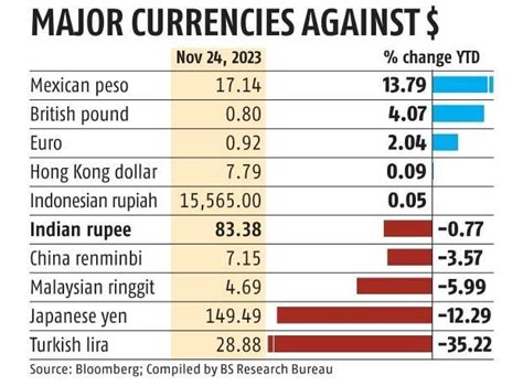 Indian Rupee Hits Record Low At 83 38 Against US Dollar