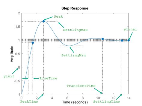 Bounce Diagrams Step Function Response Notes Ece Int