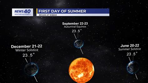 News 40 WNKY Television On Twitter The First Day Of Summer Here S