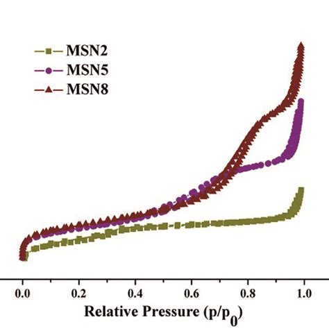 Saxs Patterns A Nitrogen Adsorptiondesorption Isotherms B And Download Scientific