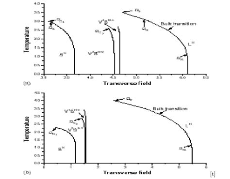 The Phase Diagram In The Ω T Plane A For ∆ −11 B For ∆