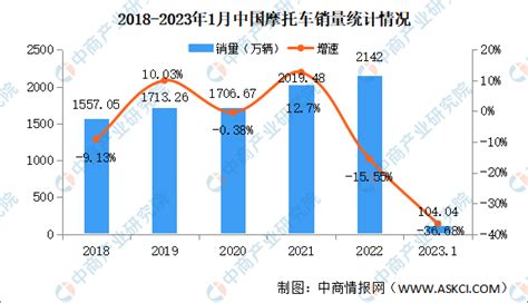 2023年1月中国摩托车产销情况：产销下滑幅度较大（图）