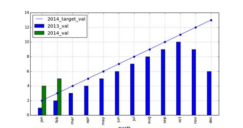 Python Plot Pandas Dataframe As Bar And Line On The Same One Chart