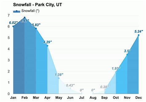 Yearly & Monthly weather - Park City, UT