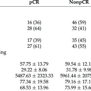 Ceus Parameters And Tumor Diameter Pretreatment And During Nac Between