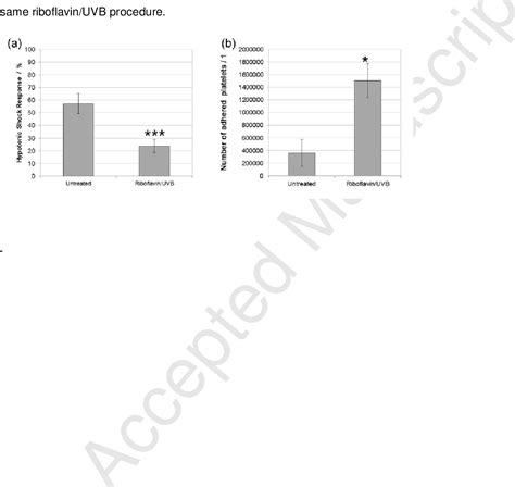 Figure From Irreversible Oxidations Of Platelet Proteins After