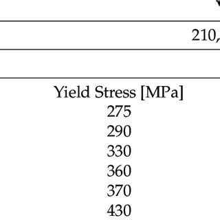 Structural Steel S 275 mechanical properties. | Download Scientific Diagram