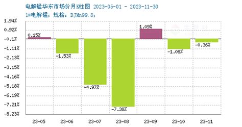 生意社：2023年12月电解锰市场先涨后稳价格需求运行