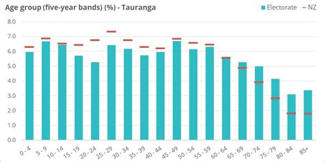 Tauranga - Electorate Profile - New Zealand Parliament