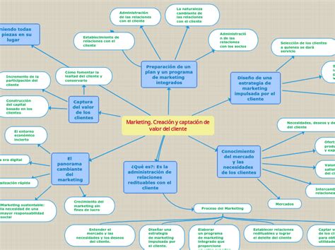 Marketing Creación Y Captación De Valor D Mind Map