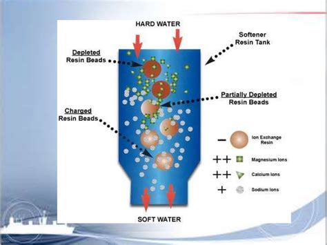 Ion Exchange Chromatography 1 4