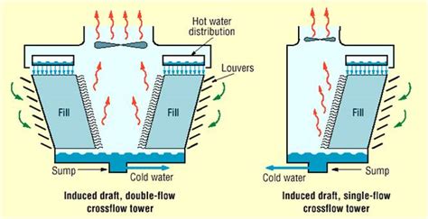 Prinsip Kerja Cooling Tower