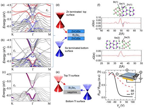 Dft Calculated Band Structures For A Qls Bi Se Topped By A