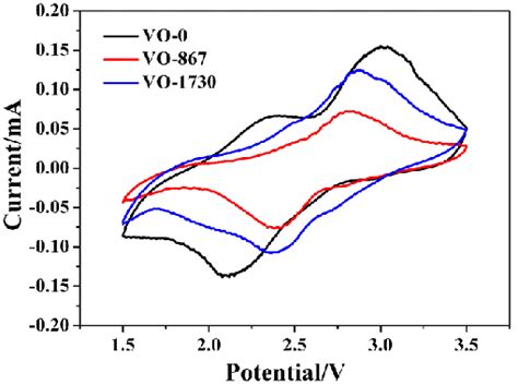 The Cyclic Voltammetrycv Curve Of The Samples Download Scientific Diagram