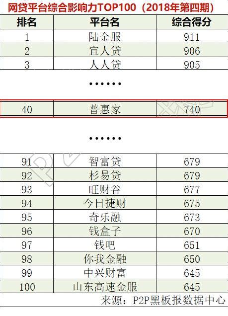 P2p網貸平台綜合影響力百強榜出爐，普惠家榜上有名 每日頭條