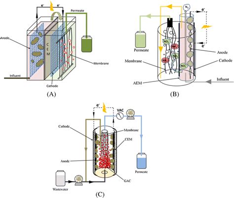 Schematics Of The Previously Developed Membrane Bioelectrochemical