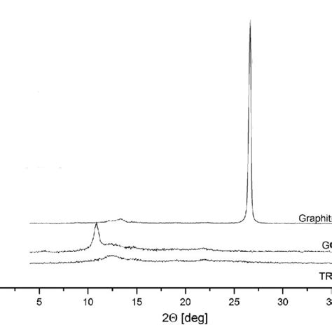 Xrd Patterns Of Pristine Graphite Graphite Oxide And Graphene Download Scientific Diagram