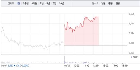 우리기술투자·비덴트 가상화폐 관련주 모두 상승세로우리기술투자 4 상승에 5600원선 회복