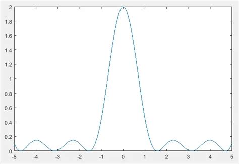 Tracer une équation dans MATLAB Delft Stack