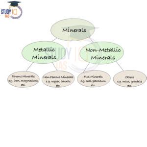 Non-Metallic Minerals, Examples, Uses, Properties, Distribution Map