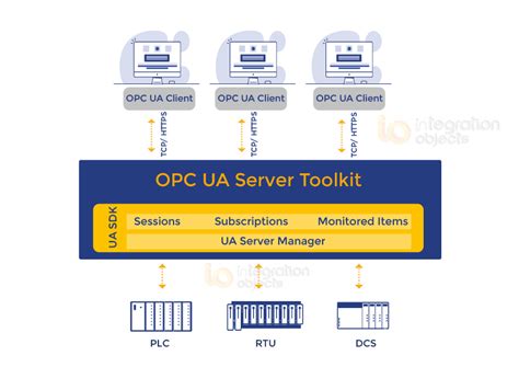 Effortless Opc Ua Server Development With Opc Ua Server Toolkit