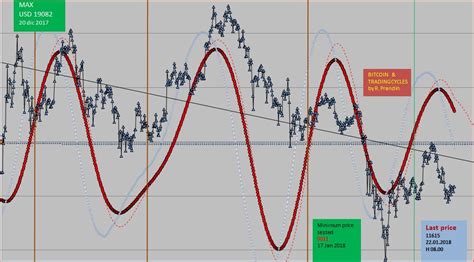 ANALISI DEI CICLI DI TRADING SU BASE STRUTTURALE SISTEMICA Bitcoin Facile