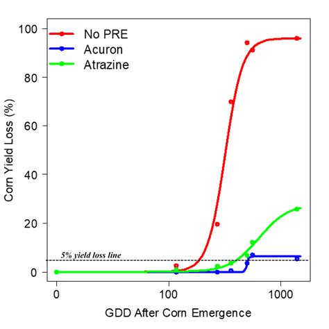 Preemergence Herbicides Influence The Critical Period For Weed Removal