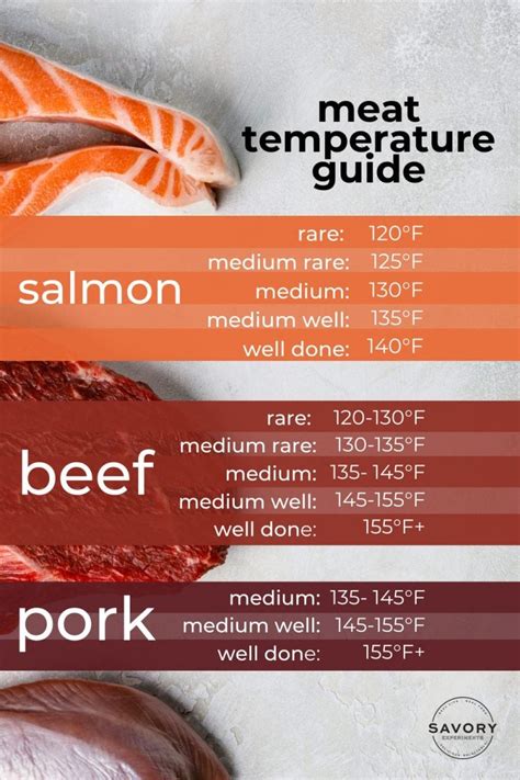 Complete Meat Temperature Cooking Guide Chicken Beef Pork Salmon