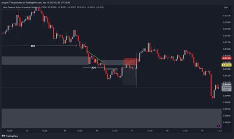 Fx Nzdcad Chart Image By Prajyot Tradingview