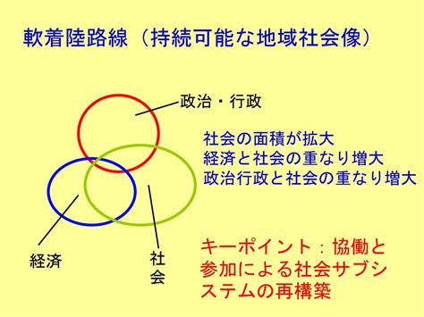 Lorc研究者討議 持続可能な地域社会と 地域公共政策開発システム 龍谷大学法学部 白 石 克 孝 Ppt Download