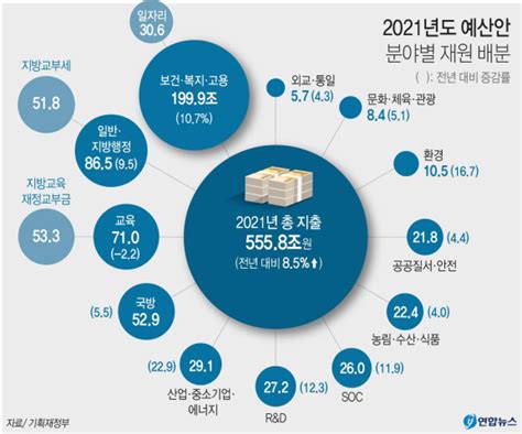 2021년 예산안 내년 Soc 예산 26兆 역대 최대 대한경제