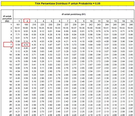 Cara Hitung F Tabel Di Excel Wargacoid