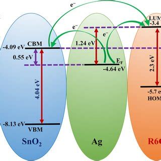 Schematic Illustration Of The Charge Transfer Mechanism In Ag SnO2 R6G