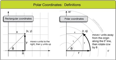 Polar coordinates