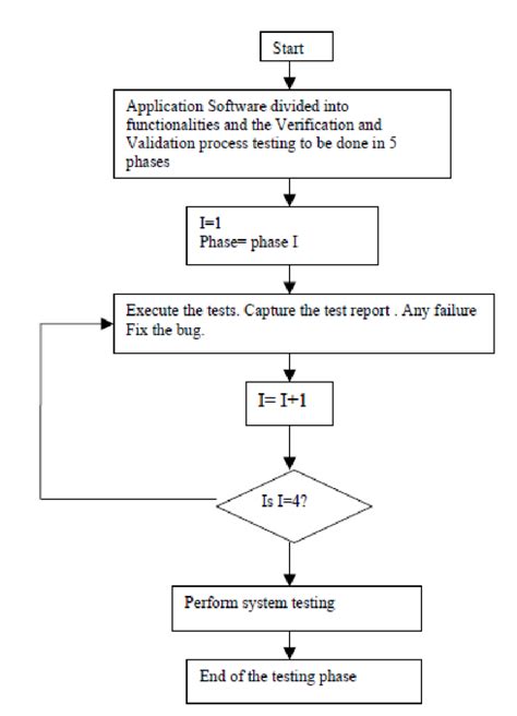 Validation And Verification Process