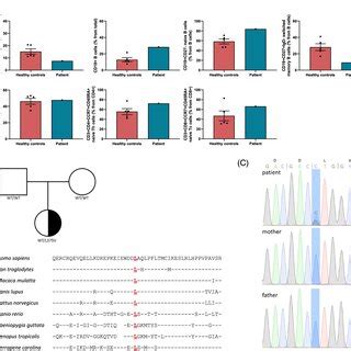 Heterozygous De Novo CYP4F3 L375V Mutation Identified Via Whole Exome