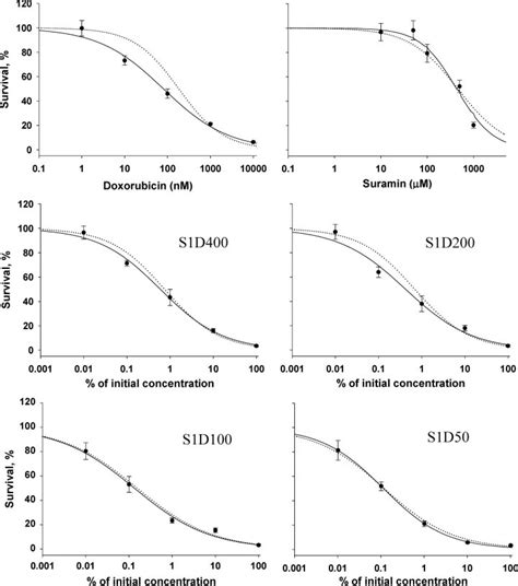 Concentration Effect Curves Of Single Agent Doxorubicin And Suramin And