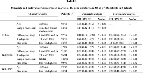 Identification Of A Three Gene Signature In The Triple Negative Breast