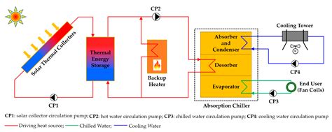 Applied Sciences Free Full Text New Developments And Progress In Absorption Chillers For