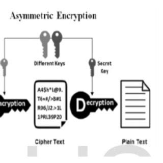 Asymmetric Encryption | Download Scientific Diagram