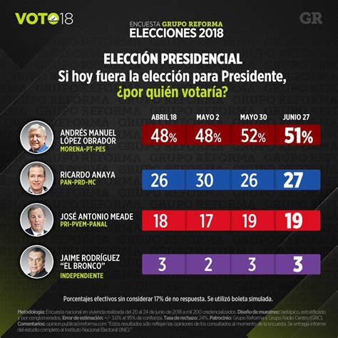 Resultados De Encuestas Presidenciales 2024 Lok Erina Jacklin