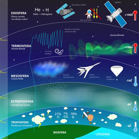 Desenhos Das Camadas Da Atmosfera