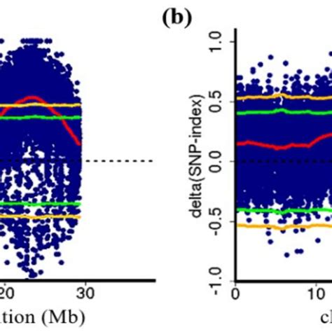 The Major Qtl Ft For The Flowering Time Detected By Qtl Seq A