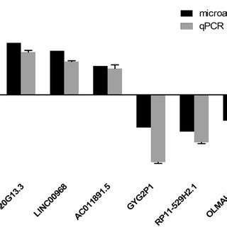 Validation Of Microarray Data By Qrt Pcr Three Up Regulated And Three