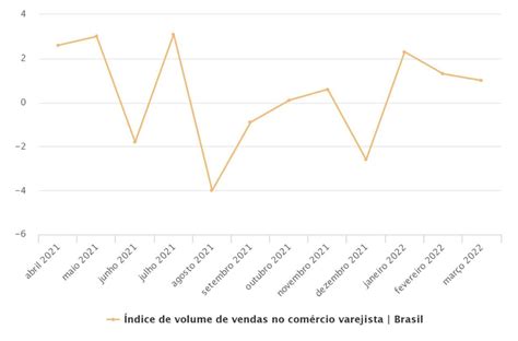 Vendas No Varejo Sobem De Novo E J Supera Per Odo Pr Pandemia Confira