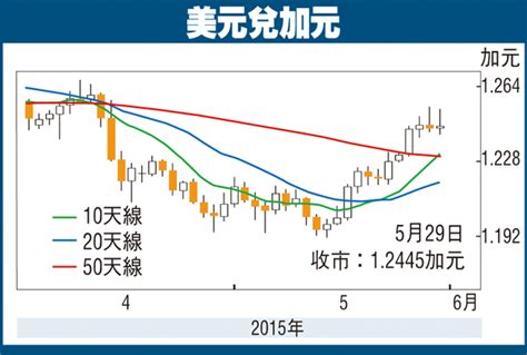 金匯動向：油價回升 加元短線反彈 香港文匯報