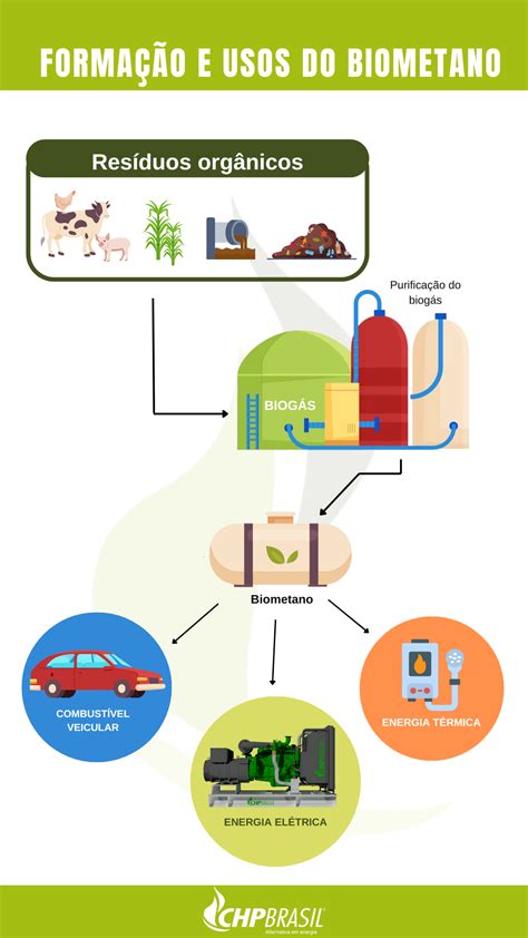 Biometano Chp Brasil Geradores A G S